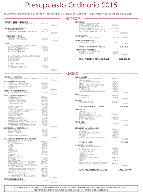 Presupuesto ordinario 2015